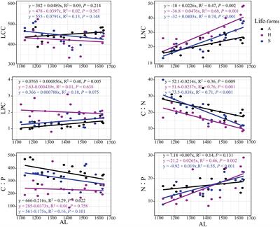 Response of carbon, nitrogen, and phosphorus in leaves of different life forms to altitude and soil factors in Tianshan wild fruit forest
